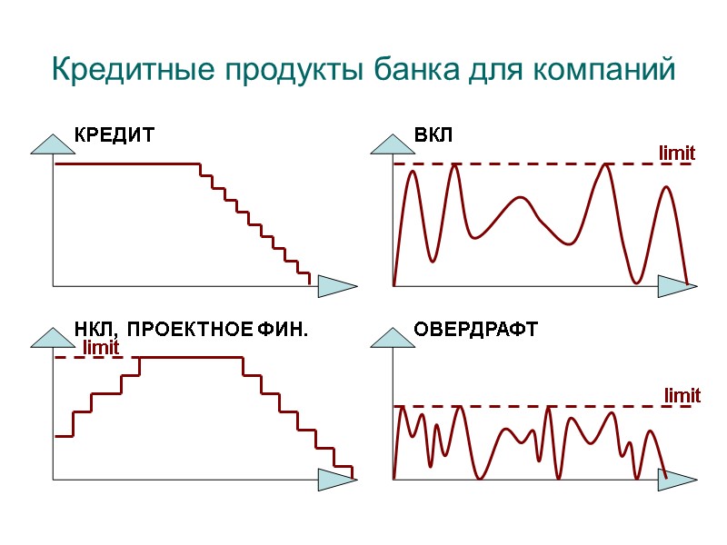 Кредитные продукты банка для компаний КРЕДИТ ВКЛ НКЛ, ПРОЕКТНОЕ ФИН. ОВЕРДРАФТ limit limit limit